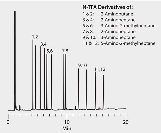 GC Analysis of Alkylamine Enantiomers (N-Trifluoroacetyl Derivatives) on Astec® CHIRALDEX™ B-TA suitable for GC