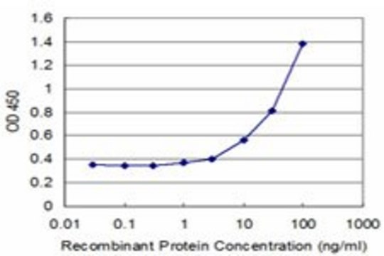 Monoclonal Anti-GRN, (C-terminal) antibody produced in mouse clone 1A8, purified immunoglobulin, buffered aqueous solution