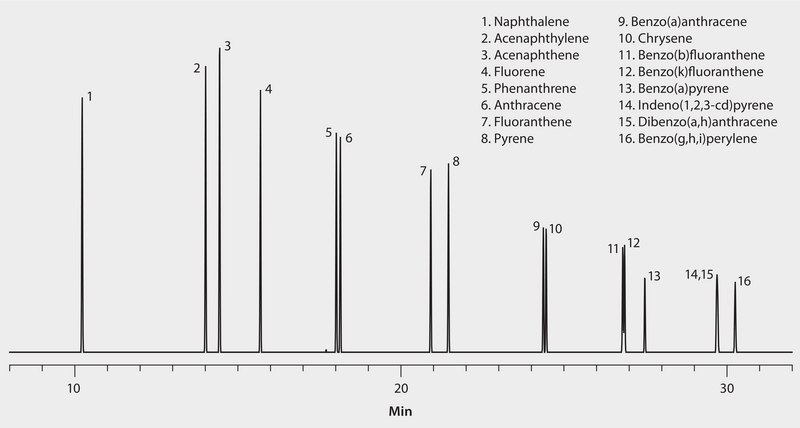 US EPA Method 8270 (PAH only): GC Analysis of PAHs on SLB®-5ms suitable for GC