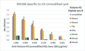 Anti-Histone H3 (unmodified Lys4) antibody, Rabbit monoclonal recombinant, expressed in HEK 293 cells, clone RM186, purified immunoglobulin