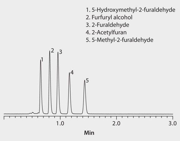 HPLC Analysis of Furans on Ascentis® Express C18 application for HPLC