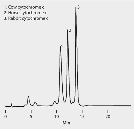 HPLC Analysis of Cytochrome c Species Variants on Discovery® BIO PolyMA-SCX (Ion Exchange) application for HPLC
