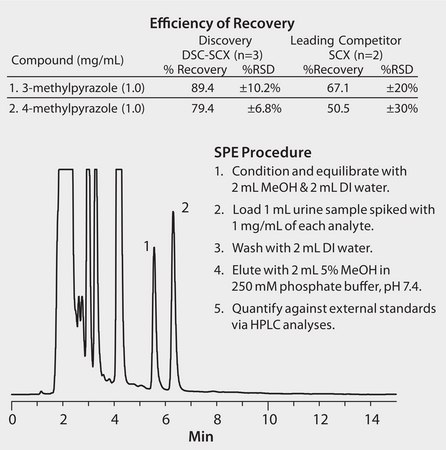 HPLC Analysis of 3-Methylpyrazole and 4-Methylpyrazole in Urine on Discovery® C18 after SPE using Discovery® DSC-SCX application for SPE, application for HPLC