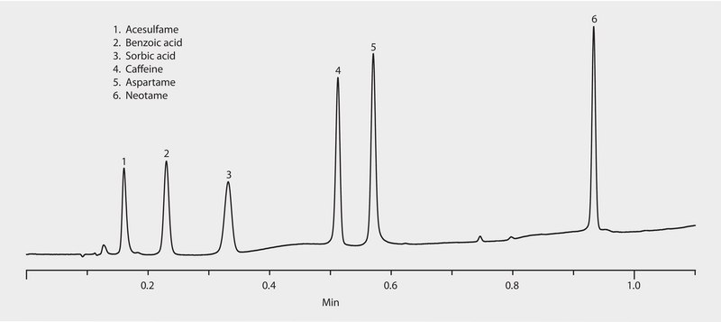 HPLC Analysis of Diet Soda Additives on Ascentis® Express RP-Amide application for HPLC