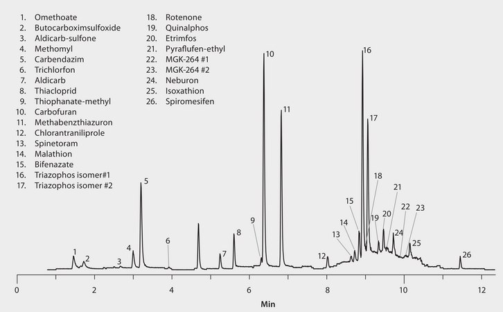 LC/MS/MS Analysis of Pesticide Residues in Dates on the Ascentis® Express RP-Amide Column after QuEChERS Extraction application for LC-MS, application for SPE