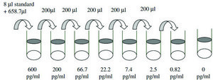 Mouse IL-6 ELISA Kit for cell and tissue lysates