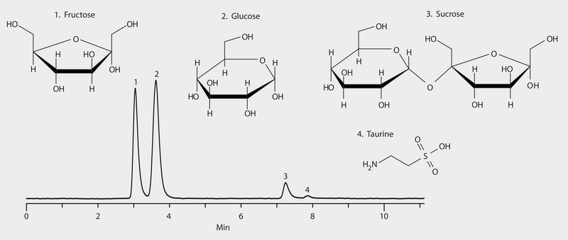 HPLC Analysis of an Energy Drink on Ascentis® Express HILIC (ELSD Detection) application for HPLC