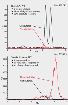 LC/MS Analysis of Clenbuterol In Plasma on Astec® CHIROBIOTIC® T with Phospholipid Removal using HybridSPE® Phospholipid application for SPE, application for LC-MS