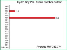 Hydro Soy PC Avanti Research&#8482; - A Croda Brand