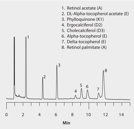 HPLC Analysis of Fat Soluble Vitamins on Ascentis® Express RP-Amide, Acetonitrile Mobile Phase application for HPLC