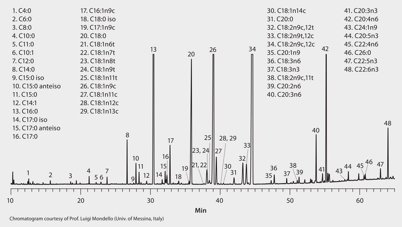 GC Analysis of FAMEs in Human Plasma on SLB®-IL111 suitable for GC