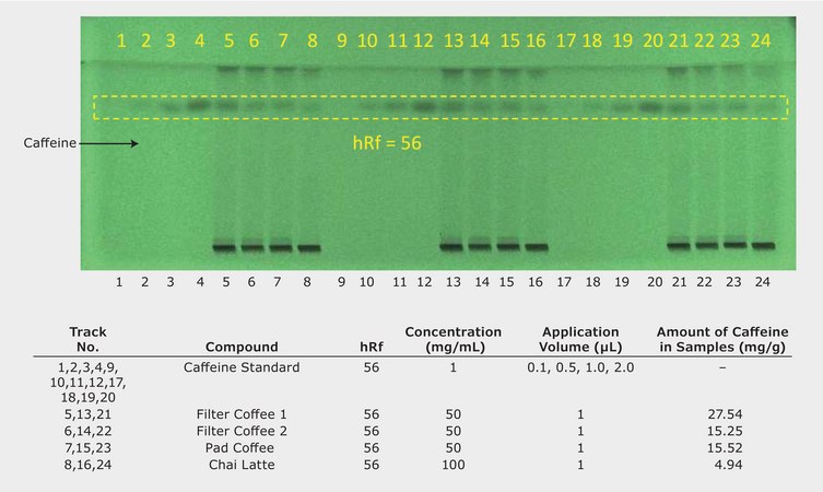 TLC Analysis of Caffeine in Coffee Samples, Quantification of Analyte Concentration application for TLC
