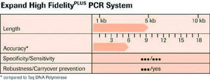 Expand™ High FidelityPLUS PCR System, dNTPack sufficient for ≤125 reactions (04743725001), sufficient for ≤500 reactions (04743733001), suitable for PCR, dNTPs included