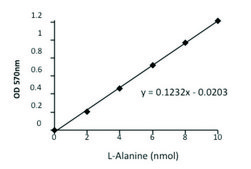Alanine Assay Kit sufficient for 100&#160;colorimetric&nbsp;or&nbsp;fluorometric&nbsp;tests