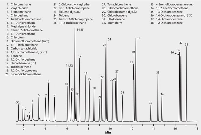 US EPA Method 624: GC Analysis of Volatiles on SPB®-624 after Purge & Trap using "K" Trap suitable for GC