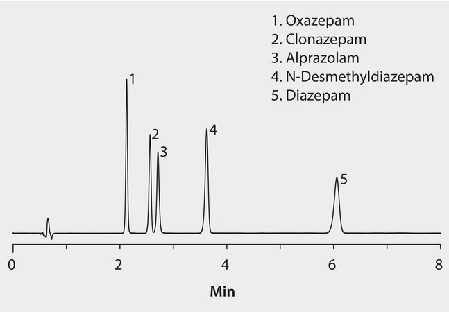 HPLC Analysis of Benzodiazepines on Ascentis® Express C18, Acetonitrile Mobile Phase application for HPLC
