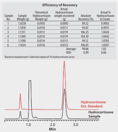 HPLC Analysis of Hydrocortisone in Topical Cream on Discovery® HS C18 after SPE using Discovery® DSC-Si application for SPE, application for HPLC