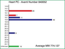 Heart PC Avanti Research&#8482; - A Croda Brand 840052C