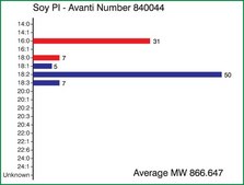 Soy PI Avanti Research&#8482; - A Croda Brand