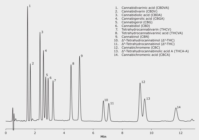 UHPLC (Isocratic) Analysis of 14 Cannabinoids on Ascentis® Express C18 application for UHPLC