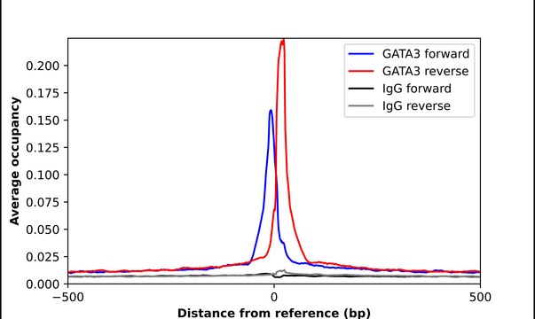 Monoclonal Anti-GATA3 antibody produced in mouse Prestige Antibodies&#174; Powered by Atlas Antibodies, clone CL8660, purified immunoglobulin, buffered aqueous glycerol solution