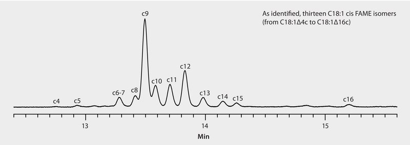 GC Analysis of cis C18:1 FAMEs in Partially Hydrogenated Vegetable Oil (PHVO) on SLB®-IL111 after HPLC Fractionation using Silver Ion suitable for GC