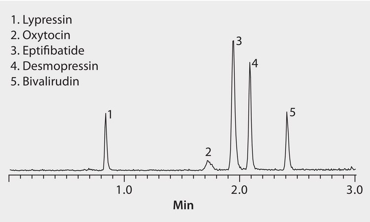 LC/MS Analysis of Polypeptide Drugs on Ascentis® Express RP-Amide application for HPLC