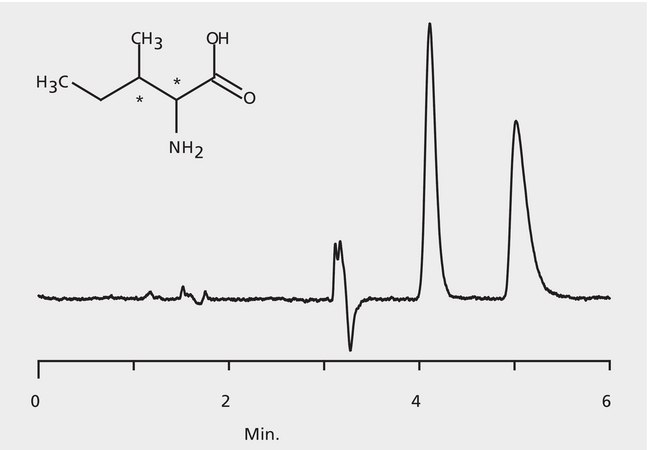 HPLC Analysis of Isoleucine Enantiomers on Astec® CHIROBIOTIC® T (23 °C ) application for HPLC