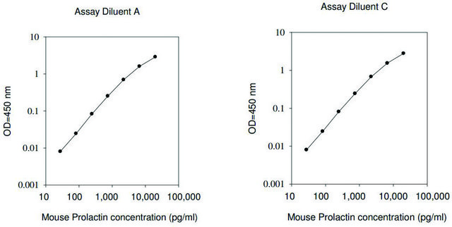 Mouse Prolactin&#160;ELISA Kit for serum, plasma and cell culture supernatant