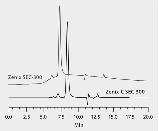 HPLC Analysis of mPEG and mPEG-Peptide (Methoxy-PEG-Maleimide) on Zenix® and Zenix®-C SEC application for HPLC