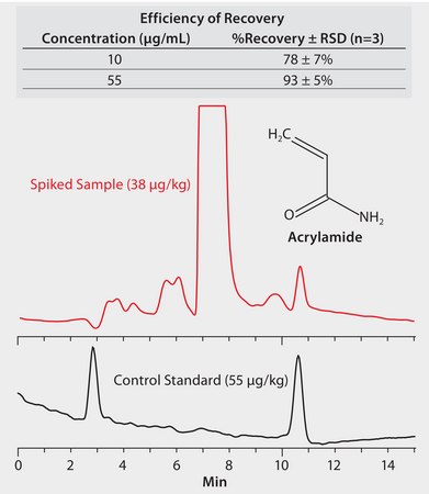 HPLC Analysis of Acrylamide in Fried Potato Chips on Discovery® HS F5 after SPE using Discovery® DSC-MCAX and DSC-18 application for SPE, application for HPLC
