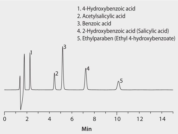 HPLC Analysis of Benzoic Acid Derivatives on Ascentis® C18 application for HPLC