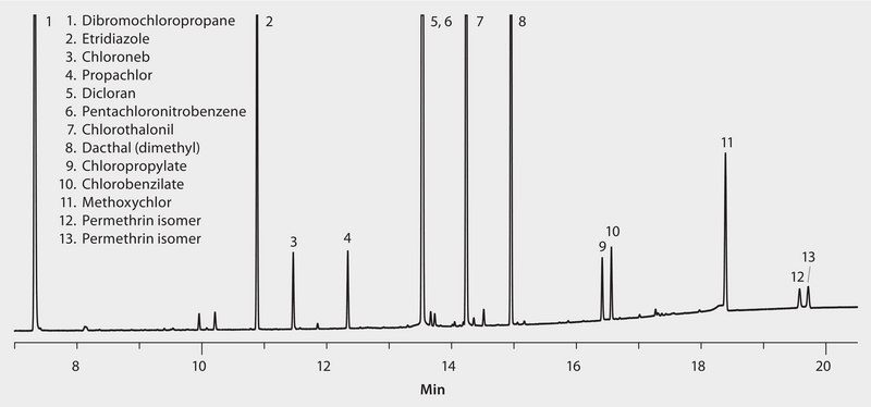 US EPA Method 608.1/608.2: GC Analysis of Organochlorine Pesticides on SPB®-608 suitable for GC
