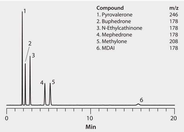 LC/MS Analysis of Illicit Bath Salts on Ascentis® Express HILIC, Set 4 application for HPLC
