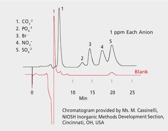 NIOSH Method 7903: IC Analysis of Inorganic Acids after Collection/Desorption using ORBO™-53 application for air monitoring, application for HPLC