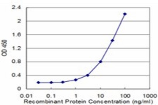 Monoclonal Anti-ALDH2 antibody produced in mouse clone 4F10, purified immunoglobulin, buffered aqueous solution