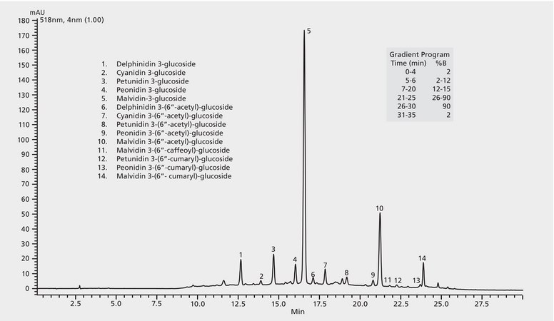 HPLC Analysis of Anthocyanins in Red Wine on Ascentis® C18 application for HPLC