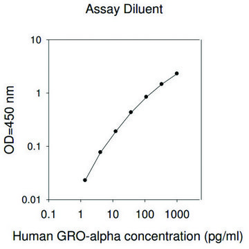 Human GRO-&#945; / CXCL1 ELISA Kit for serum, plasma, cell culture supernatant and urine
