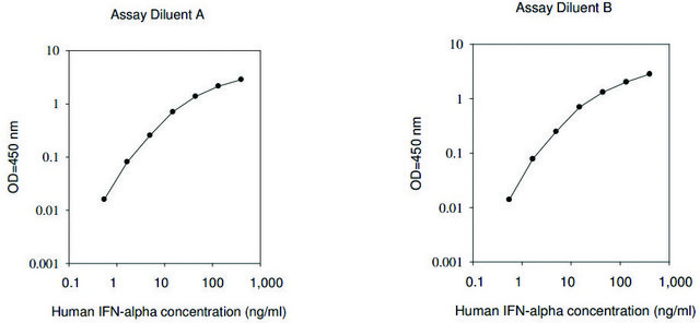 Human IFNA1 / Interferon Alpha-1/13 ELISA Kit for serum, plasma, cell culture supernatants and urine