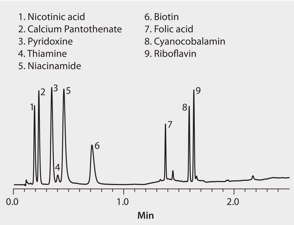 HPLC Analysis of Water Soluble B Vitamins on Ascentis® Express RP-Amide application for HPLC