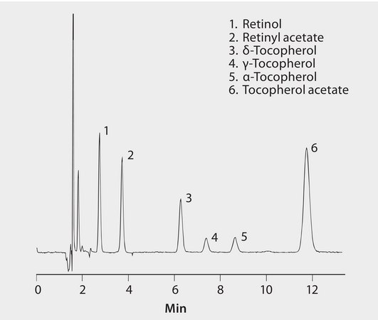 HPLC Analysis of Vitamins, Fat Soluble (A and E), on SUPELCOSIL™ LC-18 application for HPLC