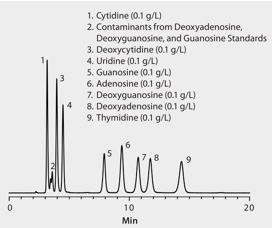 HPLC Analysis of Nucleosides on Ascentis® Phenyl application for HPLC
