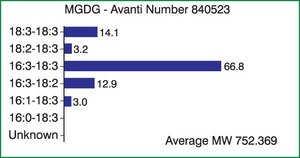 MGDG Avanti Research&#8482; - A Croda Brand