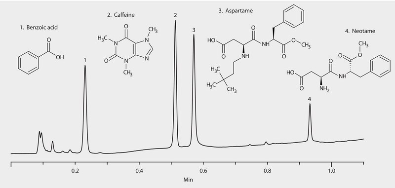 HPLC Analysis of Diet Soda Spiked with Neotame on Ascentis® Express RP-Amide application for HPLC