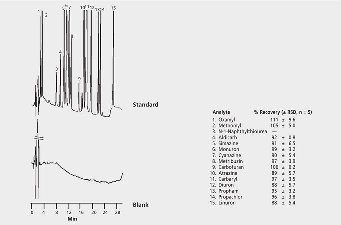 HPLC Analysis of Nonvolatile Pesticides in Water on SUPELCOSIL™ LC-18-DB after SPE using Supelclean™ ENVI-Carb™ application for SPE, application for HPLC