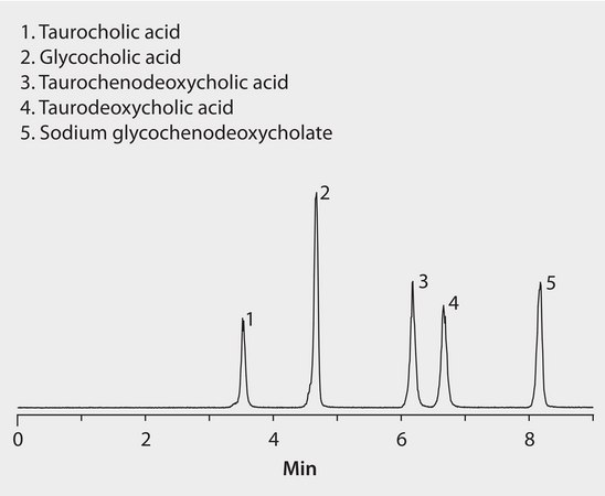 LC/MS Analysis of Conjugated Bile Acids on Ascentis® Express RP-Amide application for HPLC