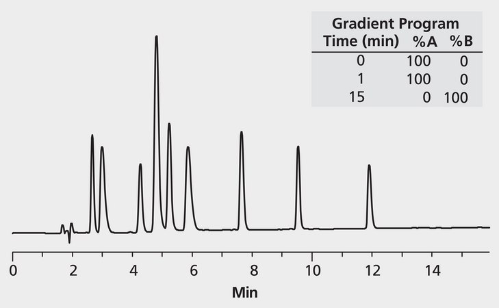 HPLC Analysis of Peptides on Discovery® BIO Wide Pore C18 (Gradient #1) application for HPLC