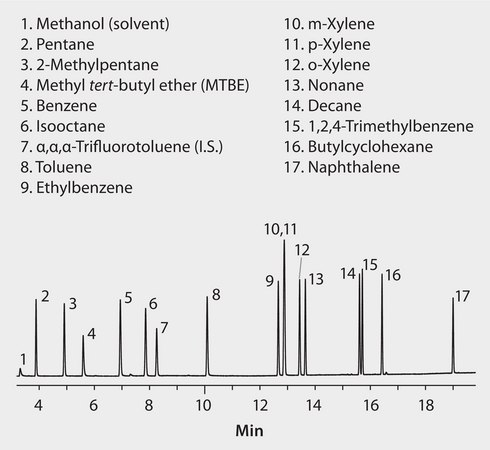 US EPA Method 8015 (modified): GC Analysis of Gasoline Range Organics (GRO) on Equity-1 after Purge & Trap using "M" Trap suitable for GC