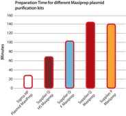 GenElute&#8482; HP Plasmid Maxiprep Kit sufficient for 25&#160;purifications
