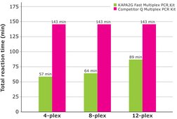 KAPA2G Fast Multiplex Mix suitable for PCR, 2&#160;×
